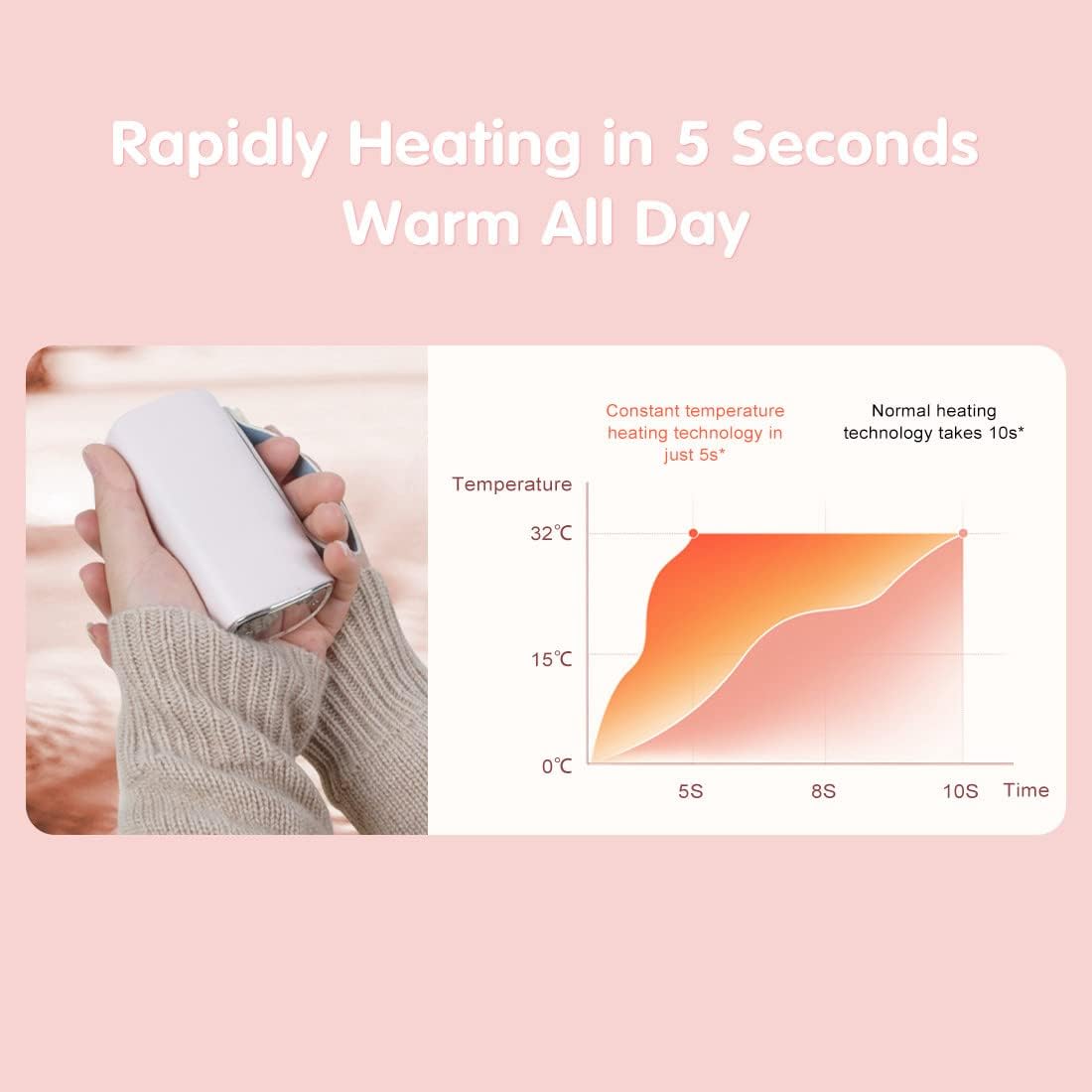 Smarkey Rechargeable Hand Warmer Electric Handwarmers Hot Pocket Warmer Portable Heating Battery 10000mAh USB Heated Jacket Battery Power Bank Winter Gift for Women - Battery Heated Jacket